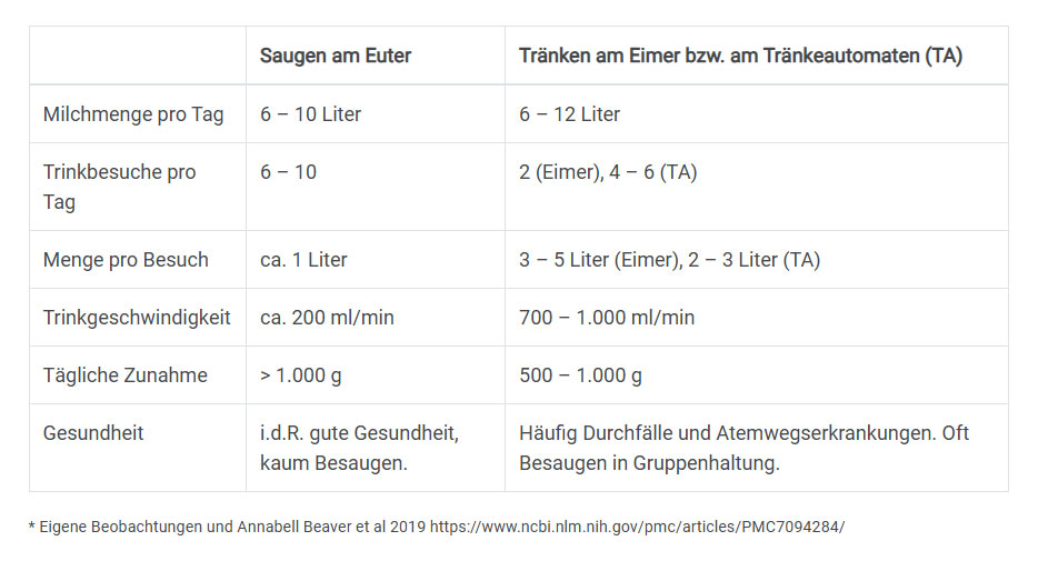 Tabelle Milchaufnahme