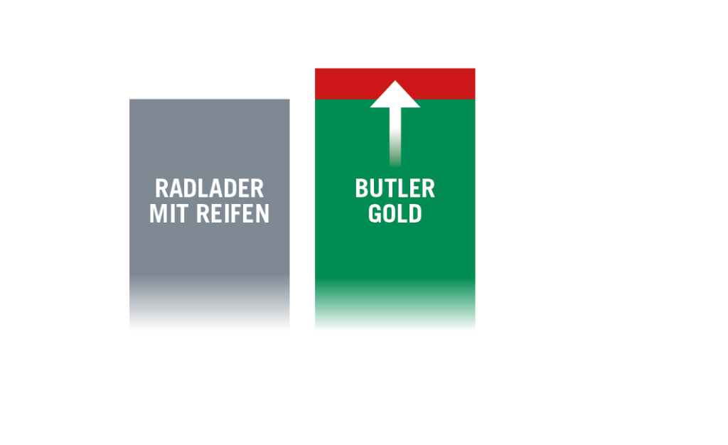 ButlerGold_Grafik2_de